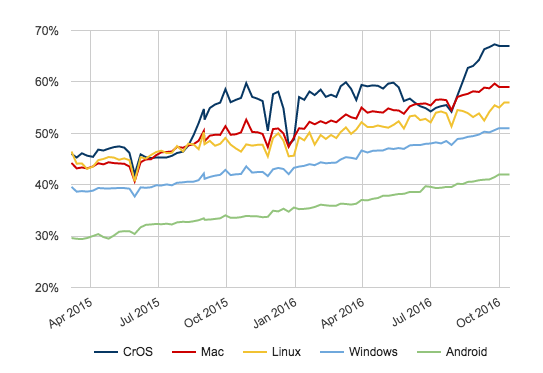 Grafico Google procollo https