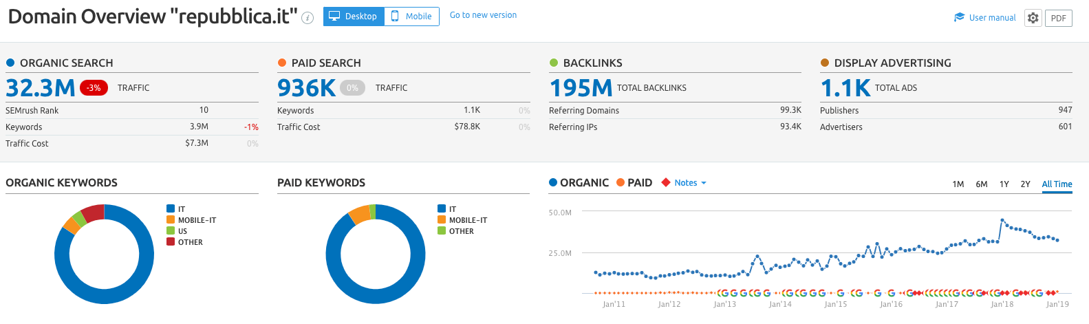 Screen Semrush per la SEO